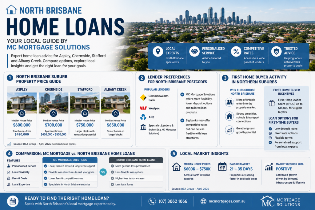 North Brisbane Home Loans: Mortgage Guide for Aspley, Chermside, Stafford & Albany Creek