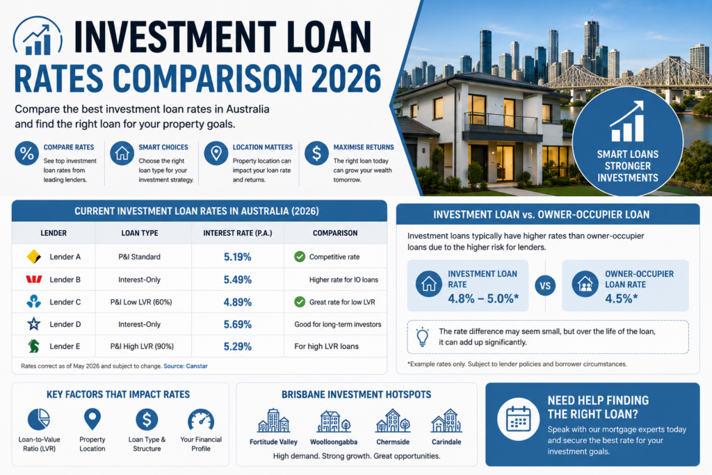 Investment Loan Rates Comparison 2026: Best Rates for Brisbane Property Investors