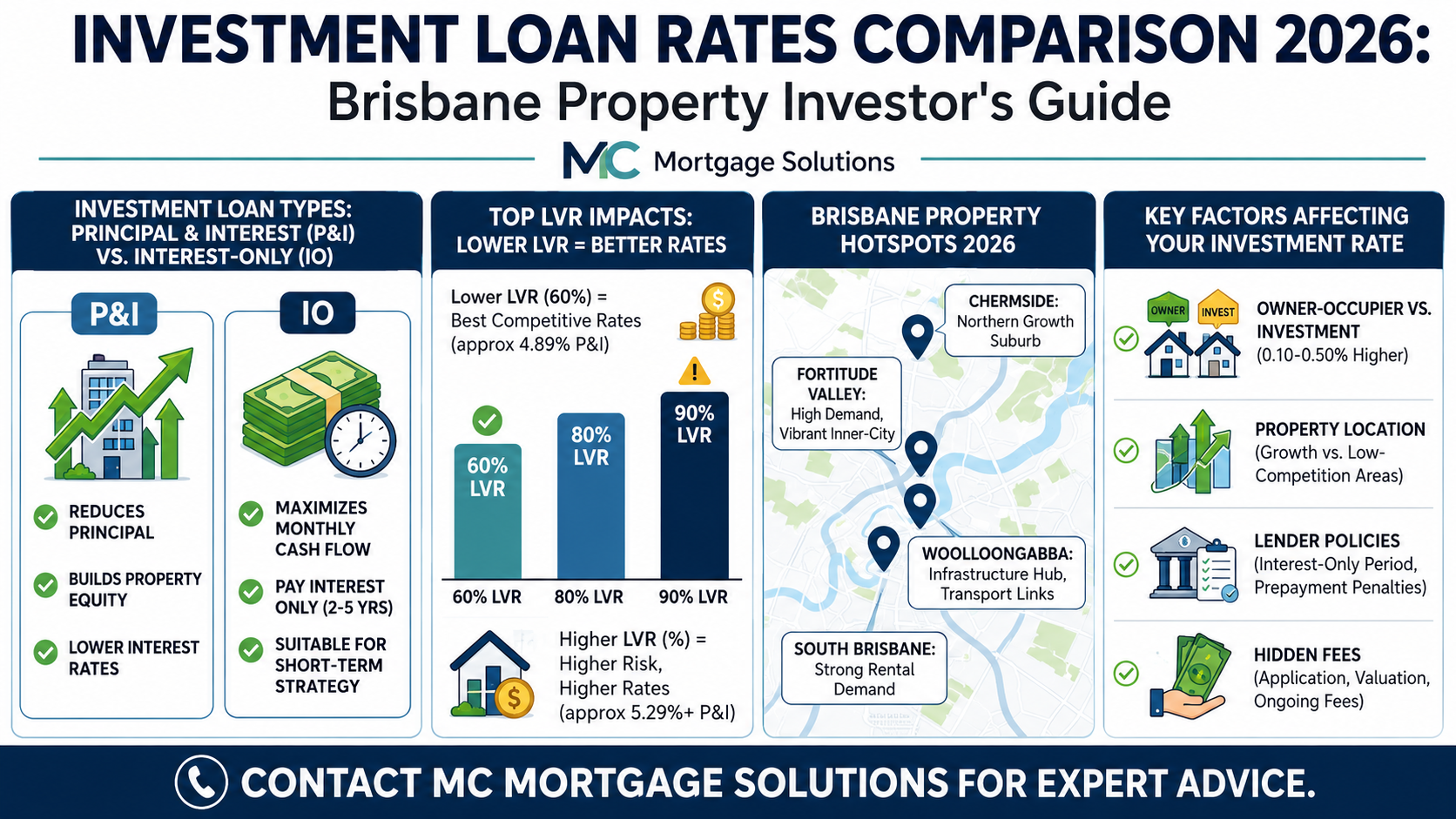 Investment loan rates comparison 2026 infographic for Brisbane property investors showing P&I vs interest-only loans, LVR impact, property hotspots, and key rate factors.
