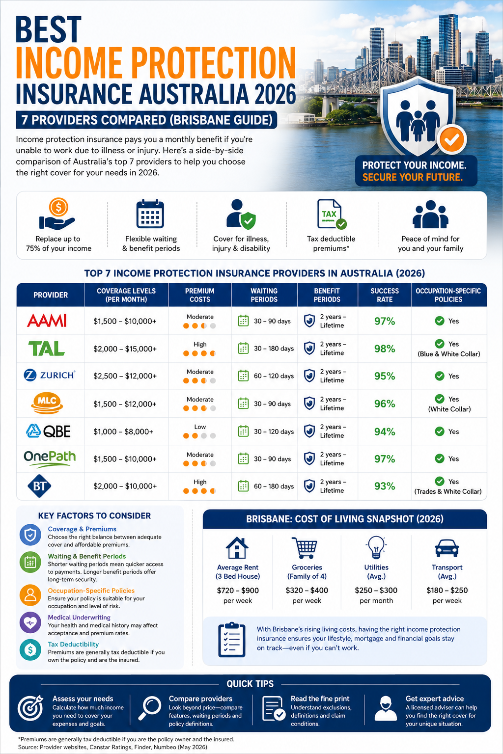 Income protection insurance Australia 2026 featured image showing financial security, coverage, premiums, and Brisbane lifestyle protection.