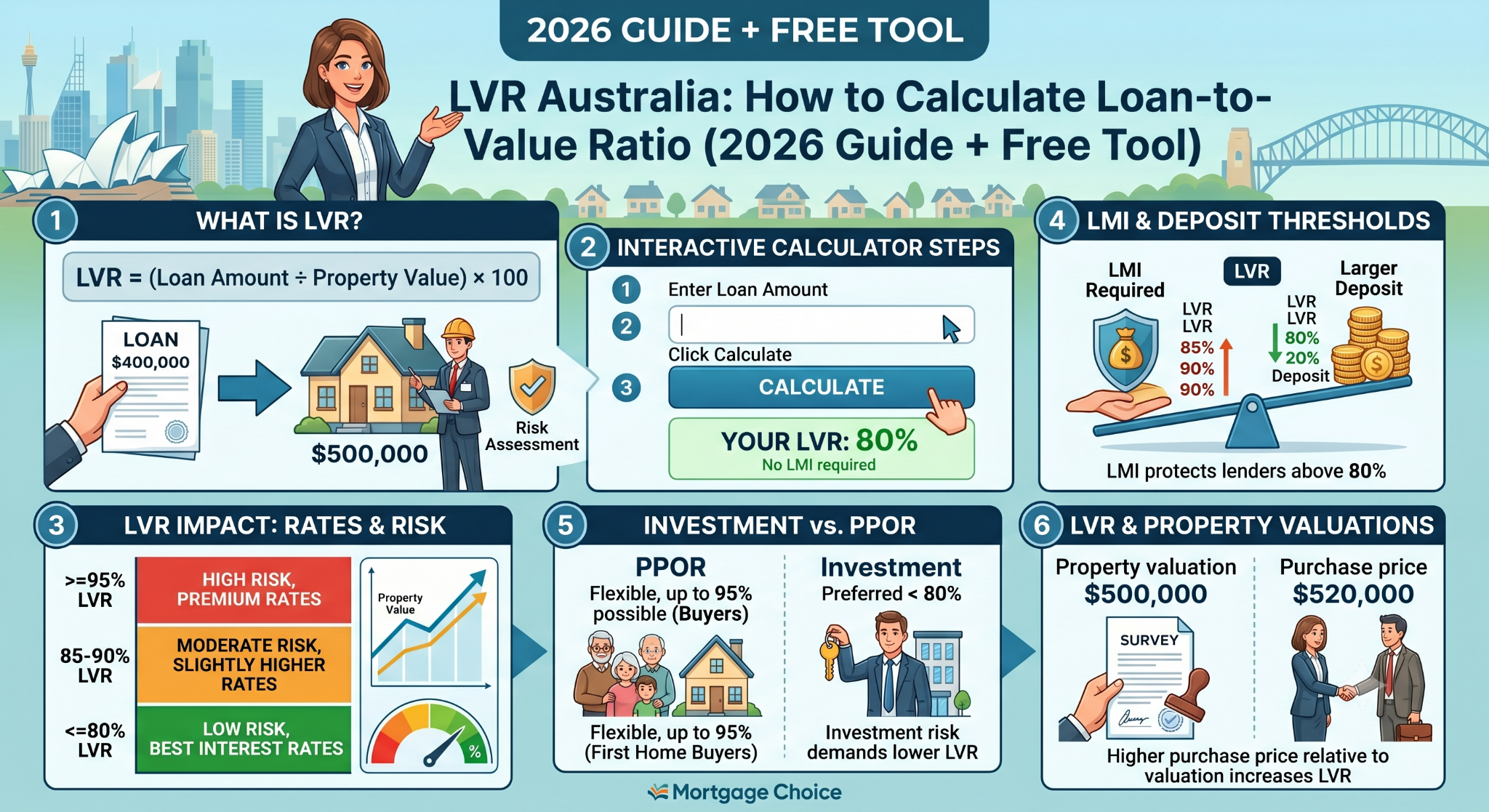 Loan-to-value ratio infographic explaining LVR formula, deposit calculation, interest rate impact, and LMI thresholds in Australia.