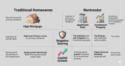 Rentvesting in Brisbane: Is Buying an Investment Property First the Smart Move in 2026?