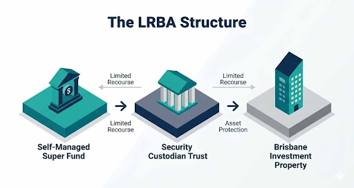   SMSF Property Loans Brisbane: How to Buy Investment Property with Your Super (2026 Guide)
