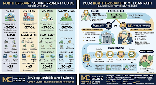 North Brisbane Home Loans: Mortgage Guide for Aspley, Chermside, Stafford & Albany Creek