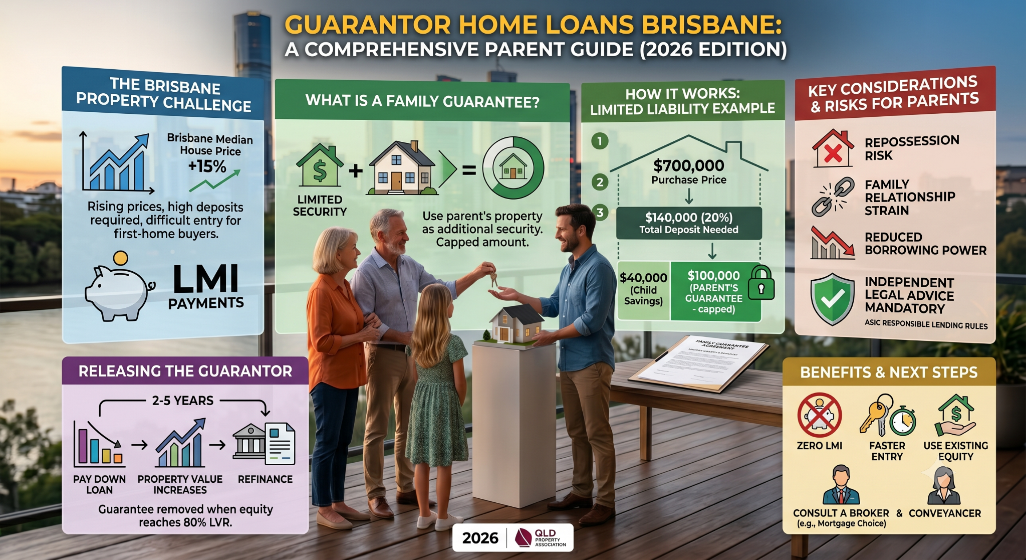 Guarantor home loan infographic explaining parent guarantees, LMI savings, equity support, legal risks, and guarantor release process.