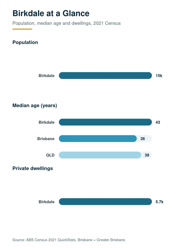 Trusted Refinance Mortgage Services Near Birkdale, Queensland 4159: Birkdale population, median age and private dwellings, 2021 Census