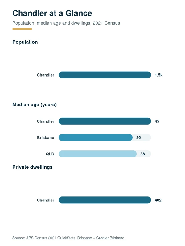 Who We Help Serving Around Chandler, Queensland 4155: Chandler population, median age and private dwellings, 2021 Census