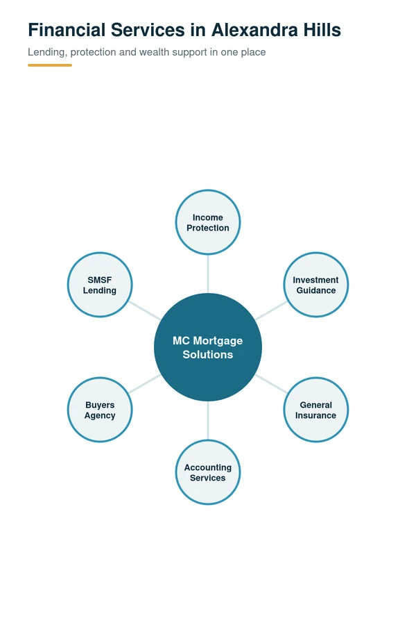 Financial services in Alexandra Hills, QLD: income protection, investment guidance, general insurance, accounting, buyers agency and SMSF lending