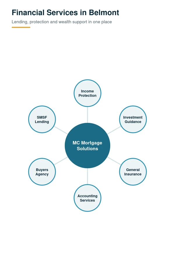 Financial services in Belmont, QLD: income protection, investment guidance, general insurance, accounting, buyers agency and SMSF lending