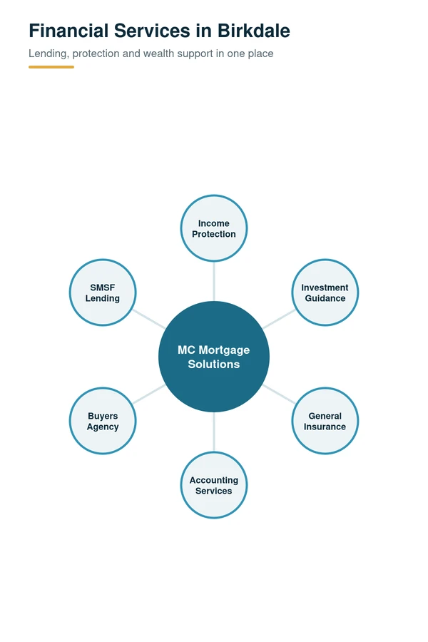 Financial services in Birkdale, QLD: income protection, investment guidance, general insurance, accounting, buyers agency and SMSF lending