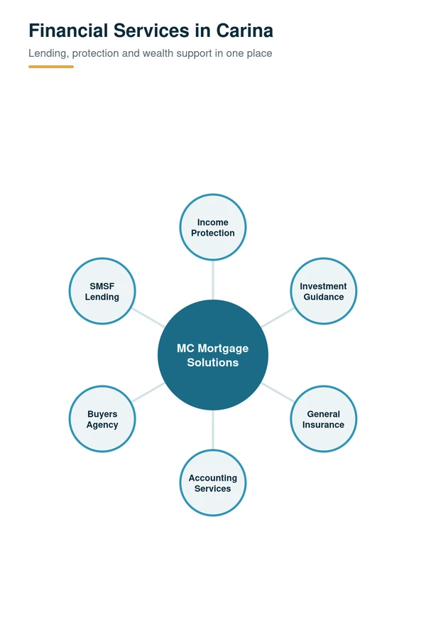 Financial services in Carina, QLD: income protection, investment guidance, general insurance, accounting, buyers agency and SMSF lending