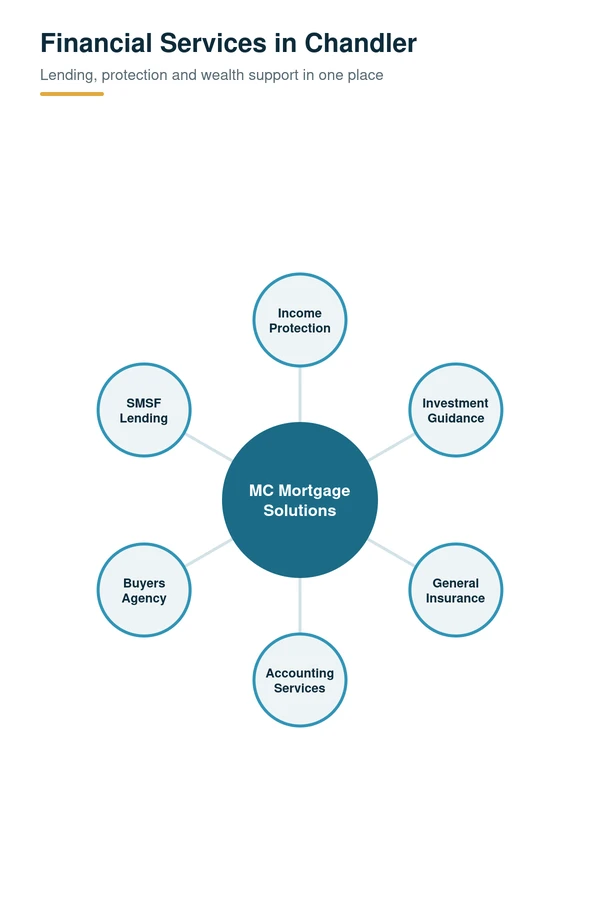 Financial services in Chandler, QLD: income protection, investment guidance, general insurance, accounting, buyers agency and SMSF lending