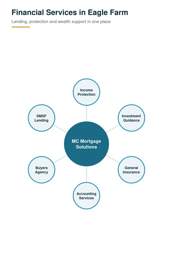 Financial services in Eagle Farm, QLD: income protection, investment guidance, general insurance, accounting, buyers agency and SMSF lending
