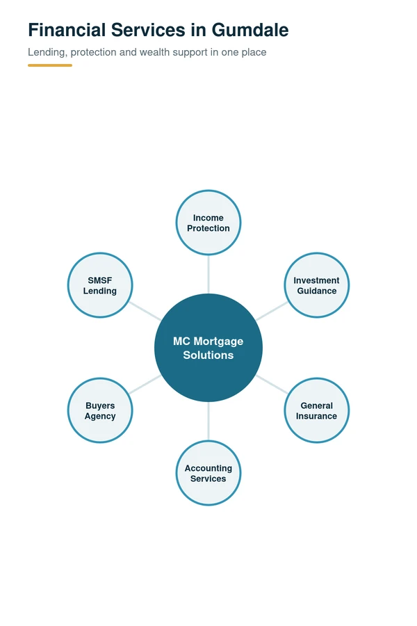Financial services in Gumdale, QLD: income protection, investment guidance, general insurance, accounting, buyers agency and SMSF lending