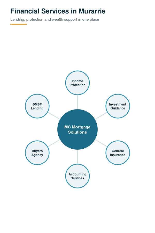 Financial services in Murarrie, QLD: income protection, investment guidance, general insurance, accounting, buyers agency and SMSF lending