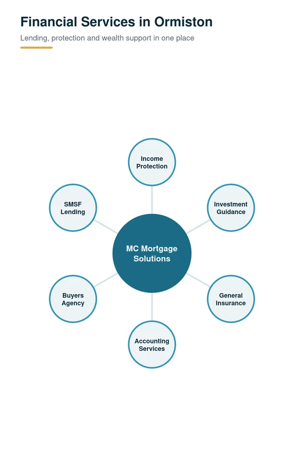 Financial services in Ormiston, QLD: income protection, investment guidance, general insurance, accounting, buyers agency and SMSF lending