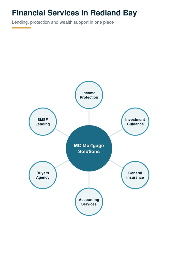 Financial services in Redland Bay, QLD: income protection, investment guidance, general insurance, accounting, buyers agency and SMSF lending