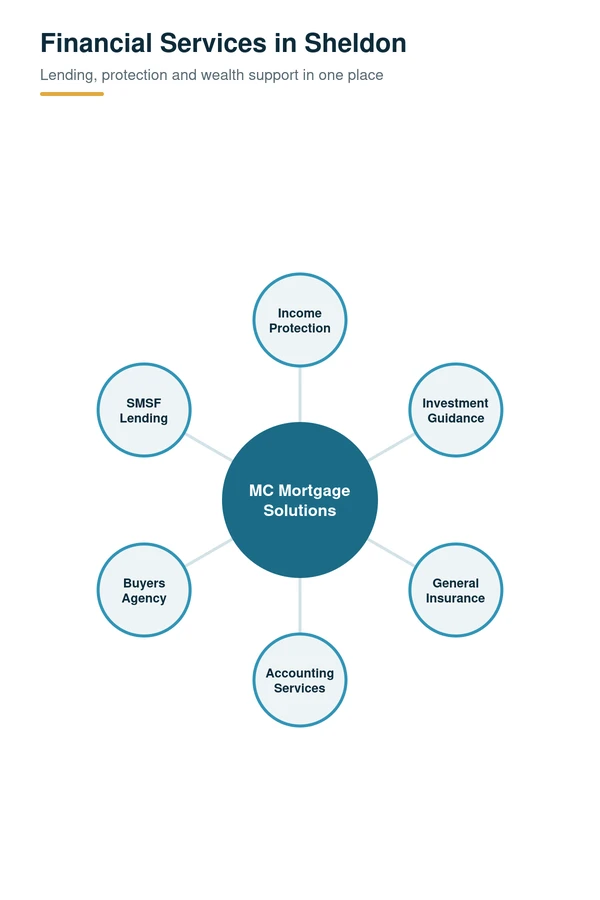 Financial services in Sheldon, QLD: income protection, investment guidance, general insurance, accounting, buyers agency and SMSF lending