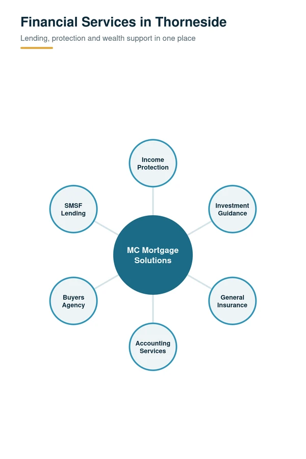 Financial services in Thorneside, QLD: income protection, investment guidance, general insurance, accounting, buyers agency and SMSF lending