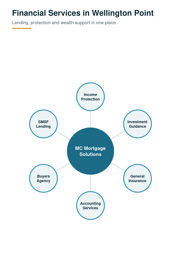 Financial services in Wellington Point, QLD: income protection, investment guidance, general insurance, accounting, buyers agency and SMSF lending