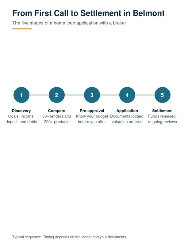 Why Belmont Borrowers Choose MC Mortgage Solutions: the five stages of a home loan application with a Belmont mortgage broker, from discovery to settlement
