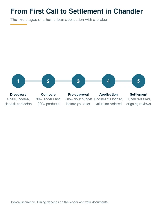 Why Homeowners Serving Around Chandler Choose MC Mortgage Solutions: the five stages of a home loan application with a Chandler mortgage broker, from discovery to settlement