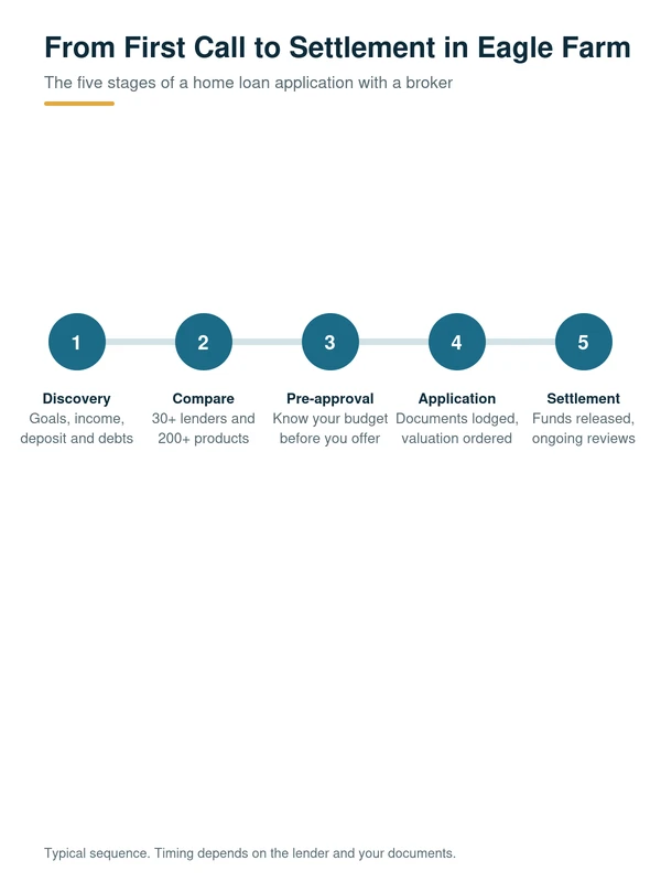 Why Choose MC Mortgage Solutions Serving Around Eagle Farm?: the five stages of a home loan application with a Eagle Farm mortgage broker, from discovery to settlement