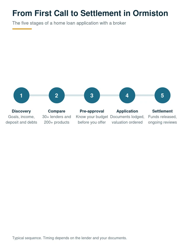 Why Choose MC Mortgage Solutions for Mortgage Broker Services Serving Around Ormiston?: the five stages of a home loan application with a Ormiston mortgage broker, from discovery to settlement