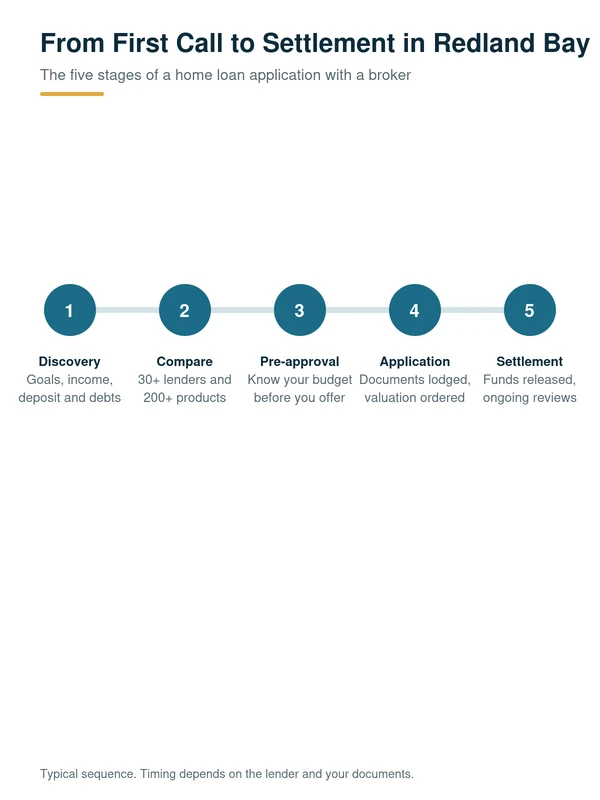 Why Choose MC Mortgage Solutions Serving Redland Bay, QLD 4165?: the five stages of a home loan application with a Redland Bay mortgage broker, from discovery to settlement