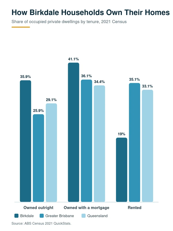 Lending Solutions for Every Stage of Your Property Journey: share of Birkdale households owned outright, with a mortgage or rented versus Greater Brisbane and Queensland, 2021 Census