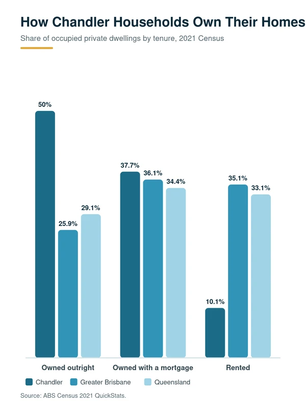 Supporting Property Buyers Serving Around Chandler With Smarter Mortgage Solutions: share of Chandler households owned outright, with a mortgage or rented versus Greater Brisbane and Queensland, 2021 Census