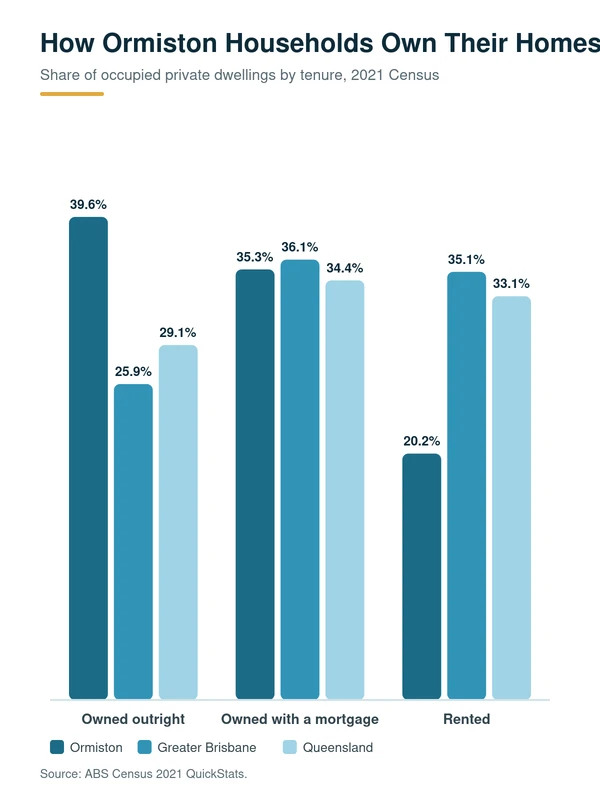 Mortgage Broker Guidance For Ormiston Communities: share of Ormiston households owned outright, with a mortgage or rented versus Greater Brisbane and Queensland, 2021 Census