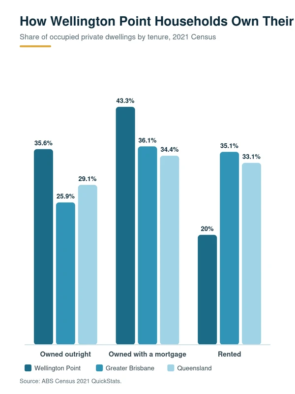 Proudly Supporting Borrowers Near Wellington Point, QLD 4160: share of Wellington Point households owned outright, with a mortgage or rented versus Greater Brisbane and Queensland, 2021 Census