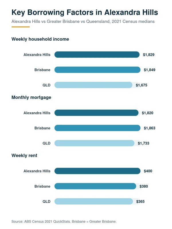 Property Lending Insights for Homebuyers in Alexandra Hills: median household income, mortgage repayment and rent in Alexandra Hills versus Greater Brisbane and Queensland, 2021 Census