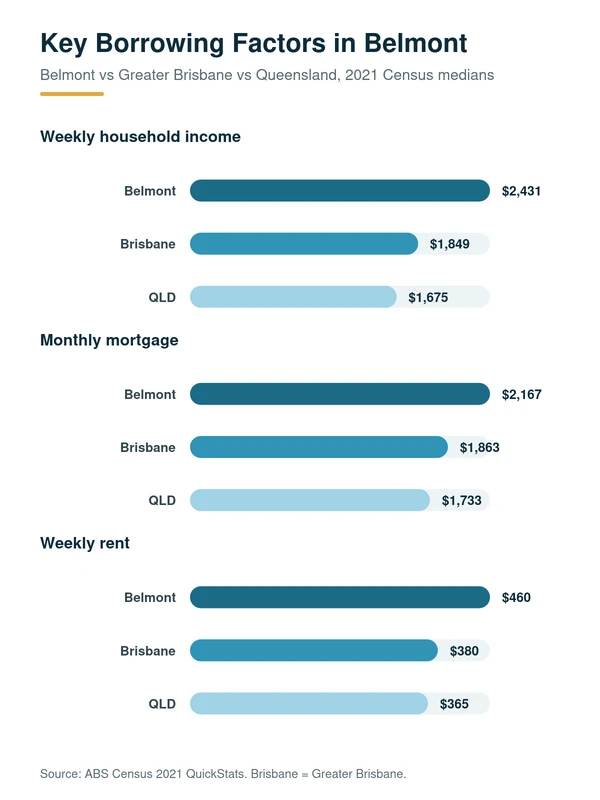 Mortgage Broker Around Belmont: Local Areas, Roads & Postcode 4153: median household income, mortgage repayment and rent in Belmont versus Greater Brisbane and Queensland, 2021 Census