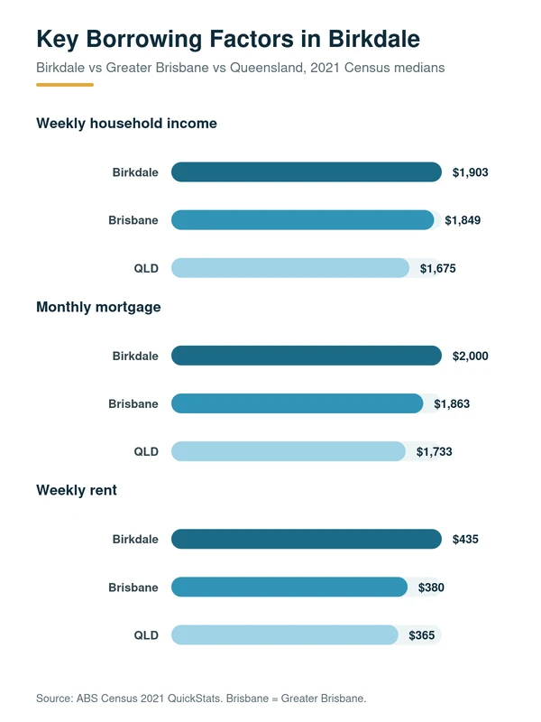 Proudly Serving Homeowners Around Birkdale, Queensland: median household income, mortgage repayment and rent in Birkdale versus Greater Brisbane and Queensland, 2021 Census