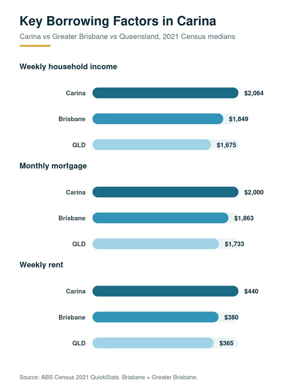 Property Lending Insights for Homebuyers in Carina: median household income, mortgage repayment and rent in Carina versus Greater Brisbane and Queensland, 2021 Census