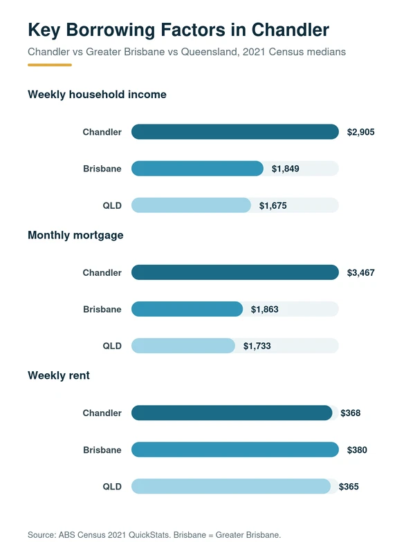 Local Lending Factors Affecting Property Buyers Serving Around Chandler: median household income, mortgage repayment and rent in Chandler versus Greater Brisbane and Queensland, 2021 Census