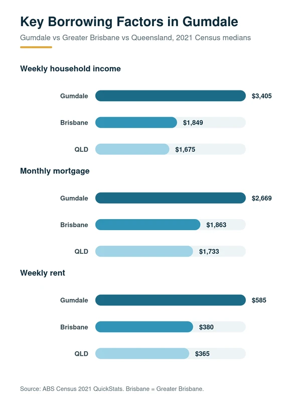 Property Lending Insights for Homebuyers in Gumdale: median household income, mortgage repayment and rent in Gumdale versus Greater Brisbane and Queensland, 2021 Census