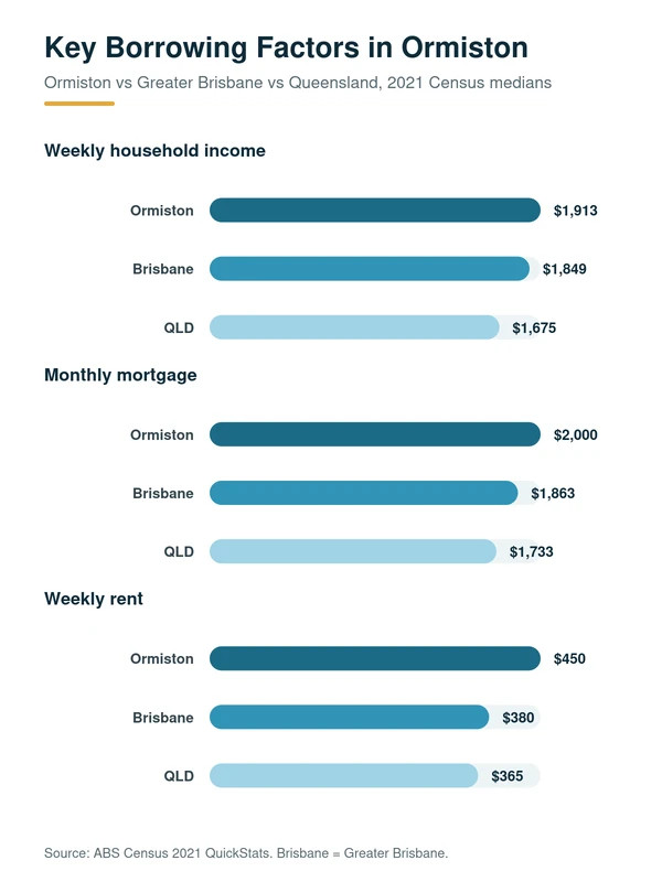Key Lending Factors Affecting Property Buyers Serving Ormiston: median household income, mortgage repayment and rent in Ormiston versus Greater Brisbane and Queensland, 2021 Census