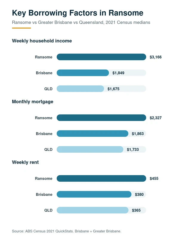 Local Lending Factors Affecting Homeowners in Ransome: median household income, mortgage repayment and rent in Ransome versus Greater Brisbane and Queensland, 2021 Census