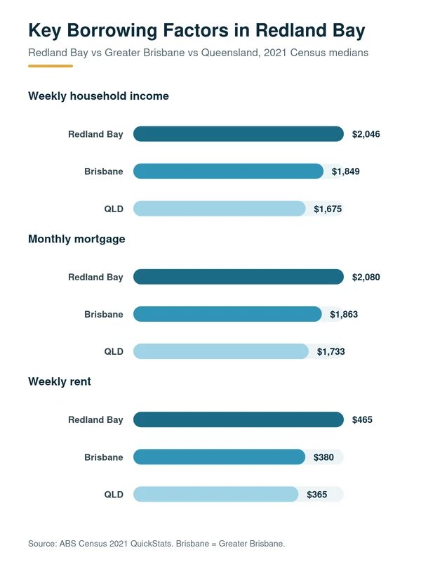 Property Lending Insights for Home Buyers Serving Around Redland Bay: median household income, mortgage repayment and rent in Redland Bay versus Greater Brisbane and Queensland, 2021 Census