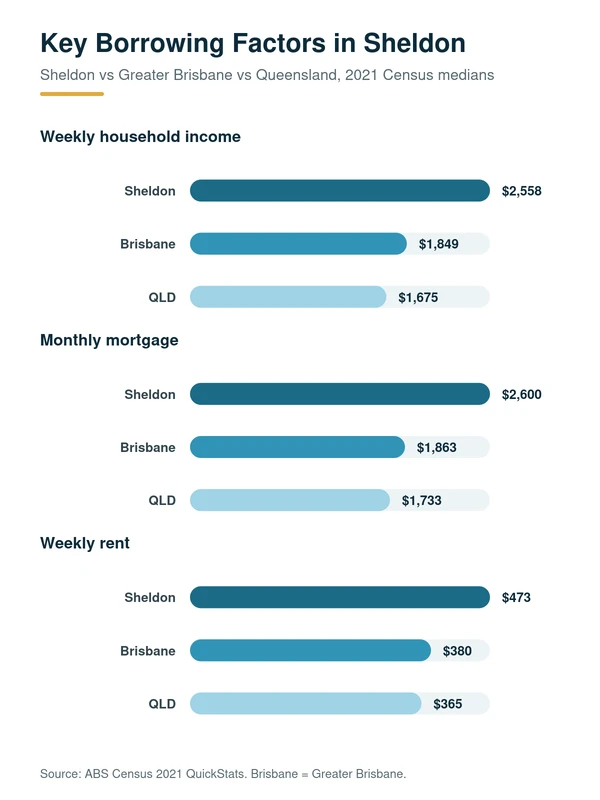 Property Lending Insights for Homebuyers in Sheldon: median household income, mortgage repayment and rent in Sheldon versus Greater Brisbane and Queensland, 2021 Census