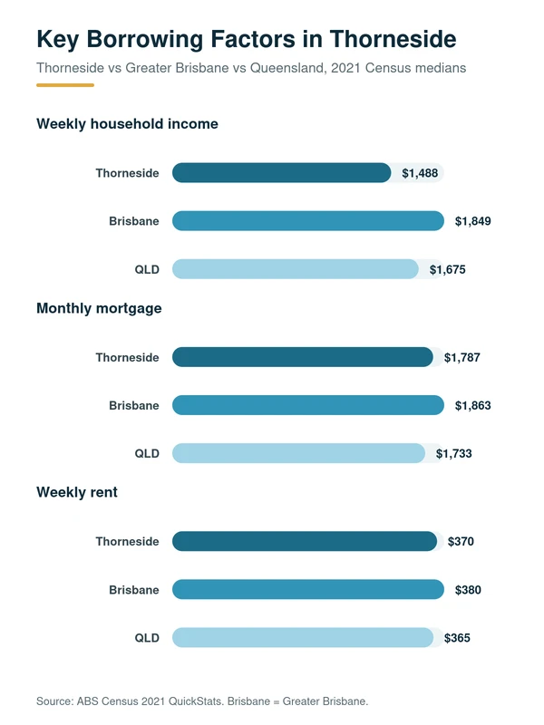 Local Lending Insights for Property Owners in Thorneside: median household income, mortgage repayment and rent in Thorneside versus Greater Brisbane and Queensland, 2021 Census