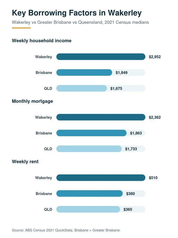 Local Lending Factors Affecting Homeowners in Wakerley: median household income, mortgage repayment and rent in Wakerley versus Greater Brisbane and Queensland, 2021 Census