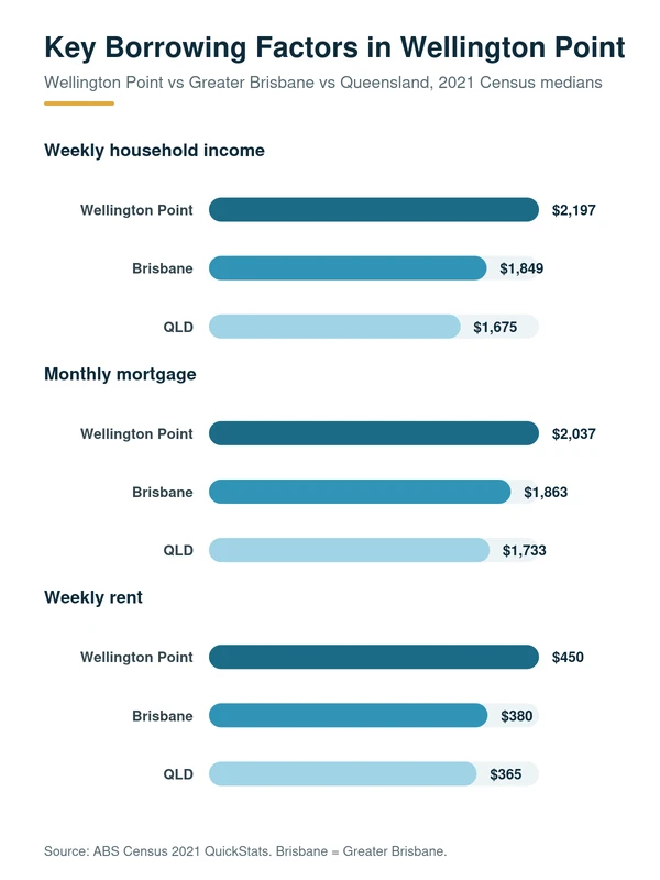 Local Lending Factors Affecting Property Owners Around Wellington Point: median household income, mortgage repayment and rent in Wellington Point versus Greater Brisbane and Queensland, 2021 Census