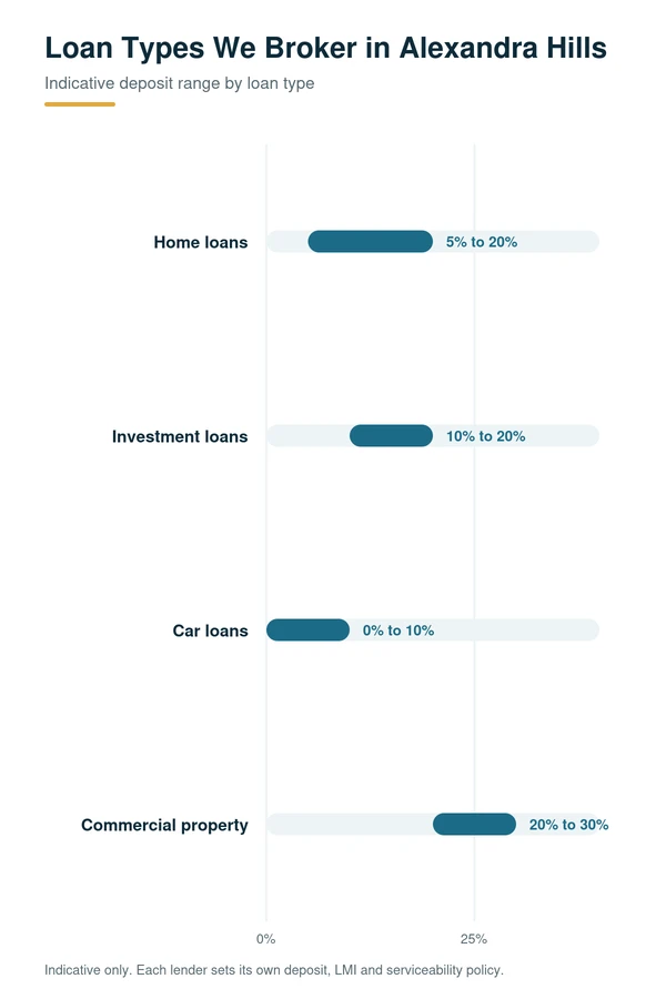 Loan broker in Alexandra Hills, QLD: home, investment, car and commercial property loans with indicative deposit ranges