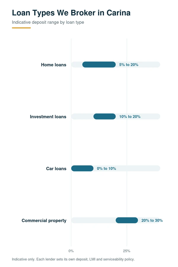 Loan broker in Carina, QLD: home, investment, car and commercial property loans with indicative deposit ranges