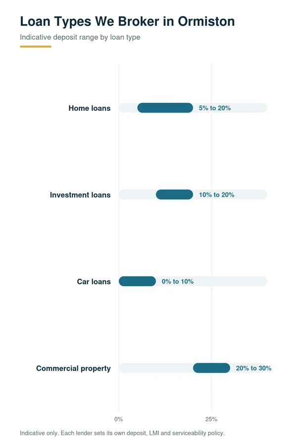 Loan broker in Ormiston, QLD: home, investment, car and commercial property loans with indicative deposit ranges