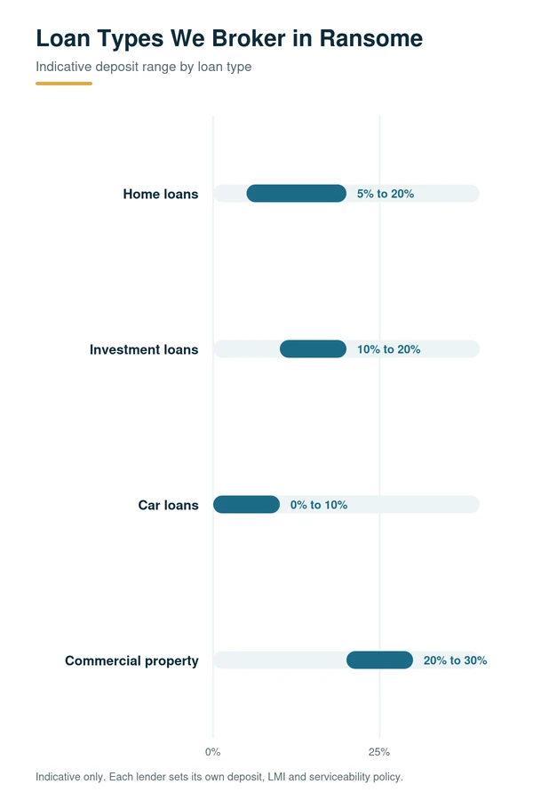 Loan broker in Ransome, QLD: home, investment, car and commercial property loans with indicative deposit ranges